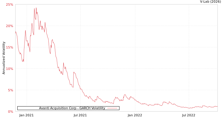 graph of Avanti Acquisition Corp GARCH