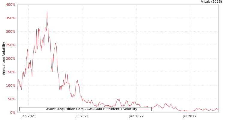graph of Avanti Acquisition Corp GAS-GARCH-T