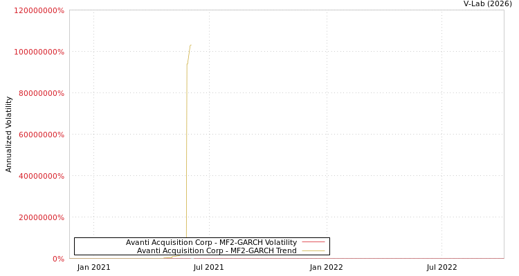 graph of Avanti Acquisition Corp MF2-GARCH