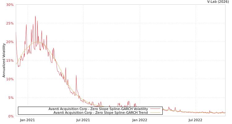 graph of Avanti Acquisition Corp S0GARCH