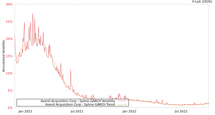 graph of Avanti Acquisition Corp SGARCH
