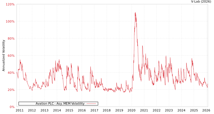 graph of Avation PLC AMEM