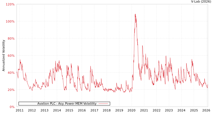 graph of Avation PLC APMEM