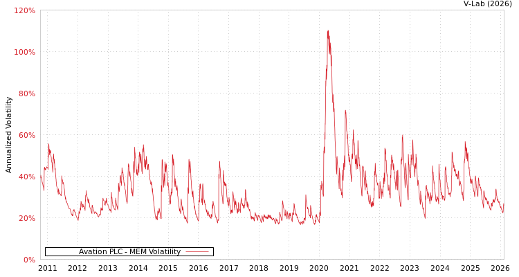 graph of Avation PLC MEM