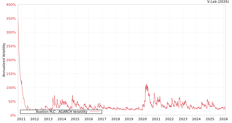 graph of Avation PLC AGARCH