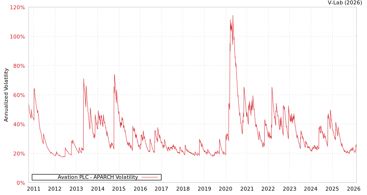 graph of Avation PLC APARCH