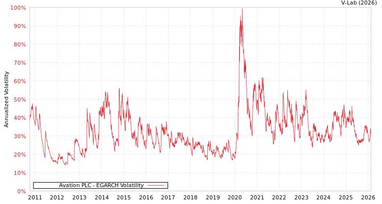 graph of Avation PLC EGARCH