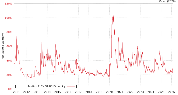 graph of Avation PLC GARCH