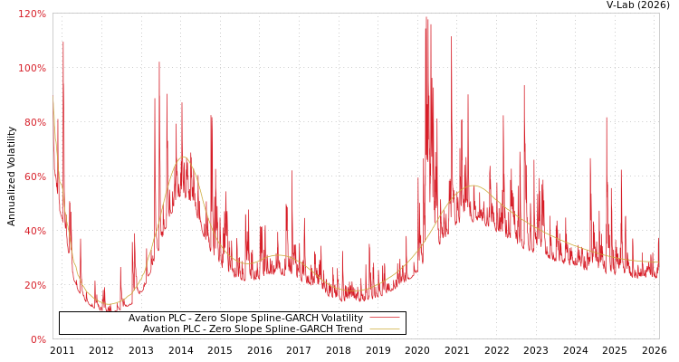 graph of Avation PLC S0GARCH