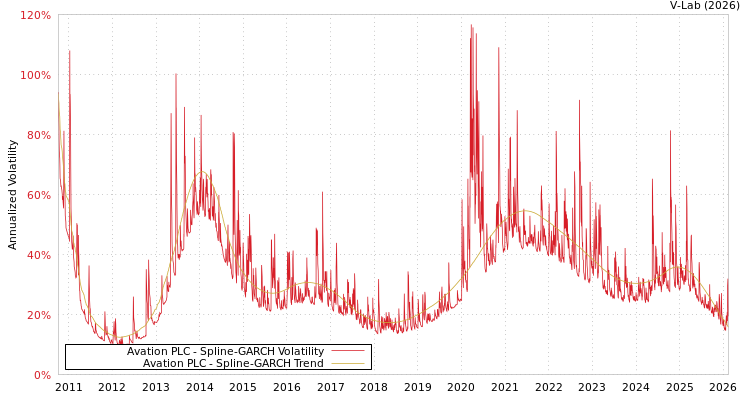 graph of Avation PLC SGARCH