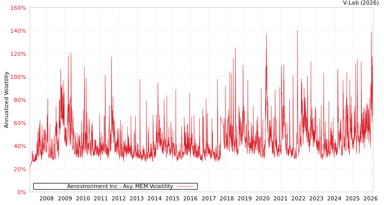 graph of Aerovironment Inc AMEM