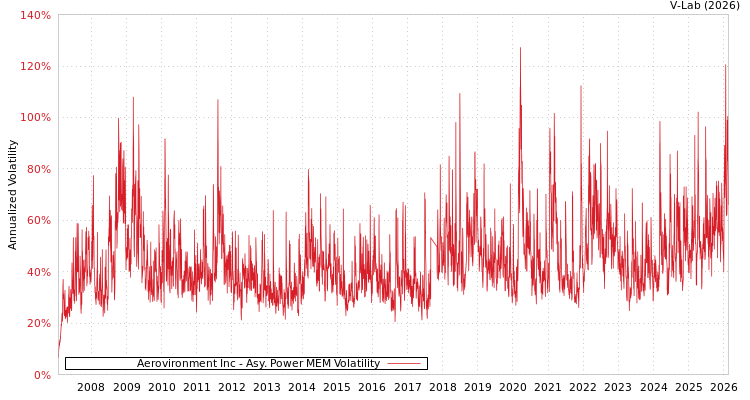 graph of Aerovironment Inc APMEM