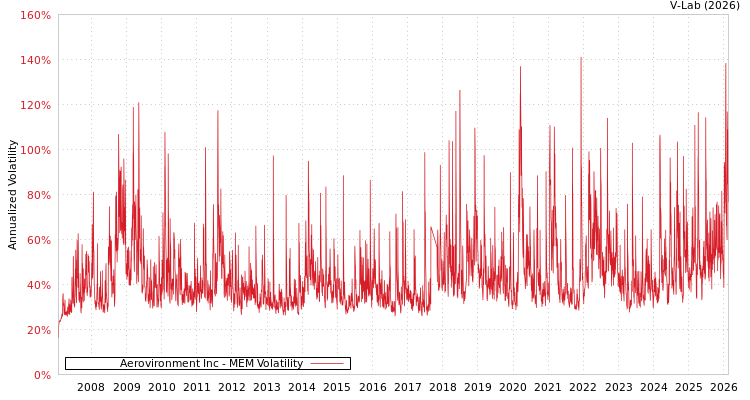 graph of Aerovironment Inc MEM