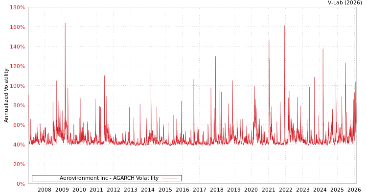 graph of Aerovironment Inc AGARCH