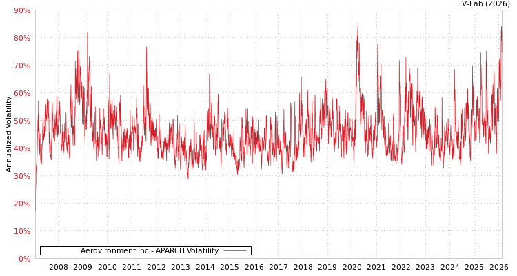 graph of Aerovironment Inc APARCH