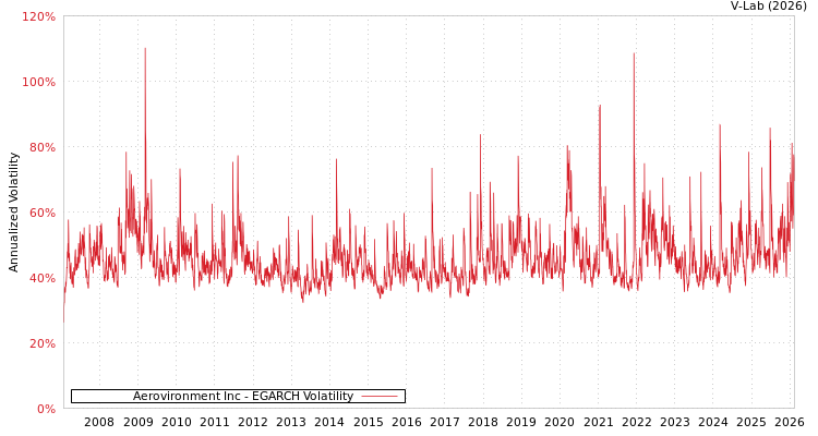 graph of Aerovironment Inc EGARCH