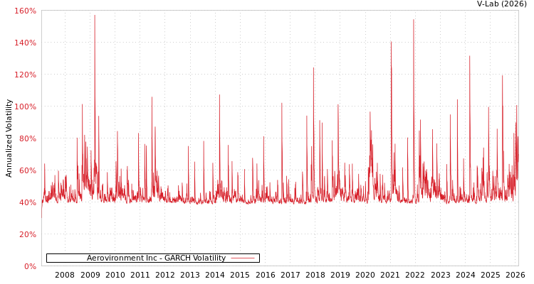 graph of Aerovironment Inc GARCH