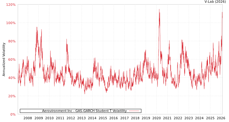 graph of Aerovironment Inc GAS-GARCH-T