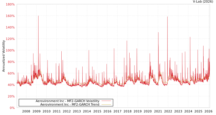 graph of Aerovironment Inc MF2-GARCH