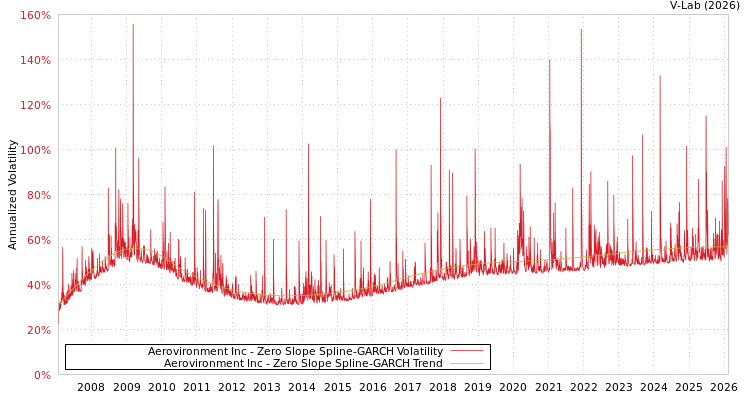 graph of Aerovironment Inc S0GARCH