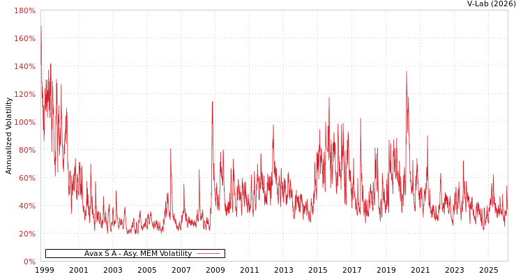 graph of Avax S A AMEM