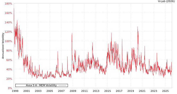 graph of Avax S A MEM