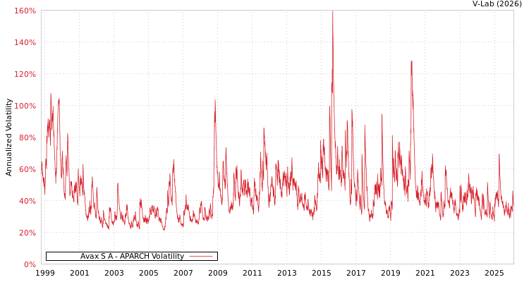 graph of Avax S A APARCH