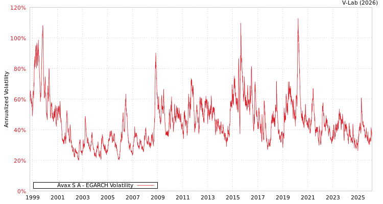 graph of Avax S A EGARCH