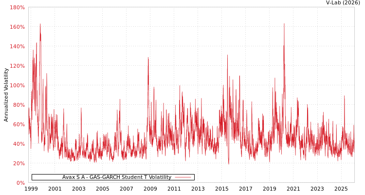 graph of Avax S A GAS-GARCH-T