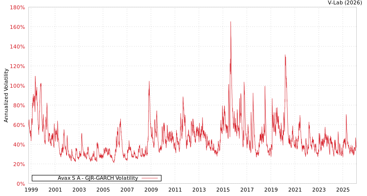 graph of Avax S A GJR-GARCH