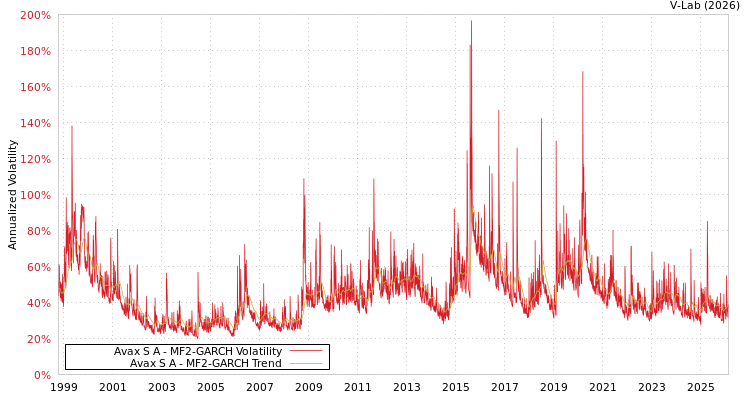 graph of Avax S A MF2-GARCH
