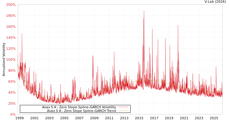graph of Avax S A S0GARCH