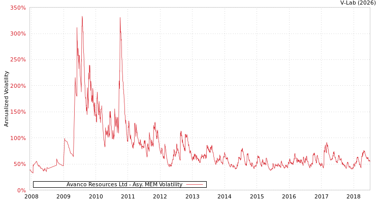 graph of Avanco Resources Ltd AMEM