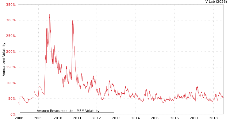 graph of Avanco Resources Ltd MEM