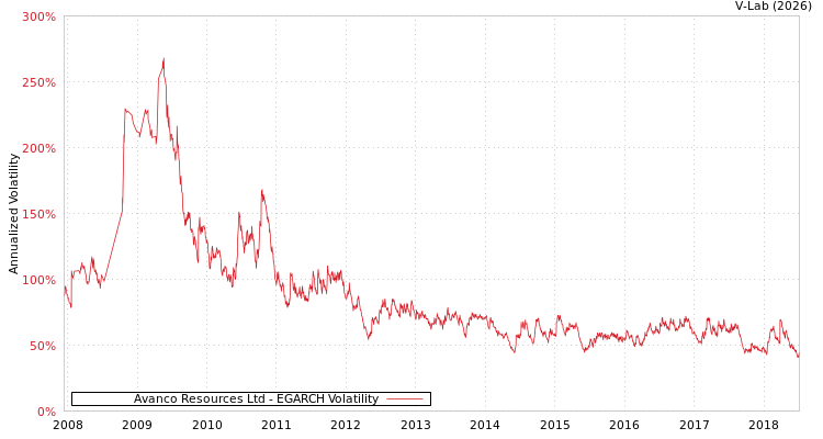 graph of Avanco Resources Ltd EGARCH