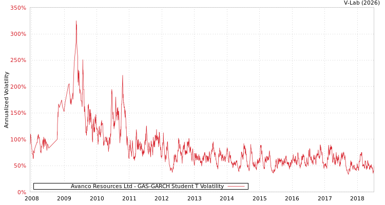 graph of Avanco Resources Ltd GAS-GARCH-T