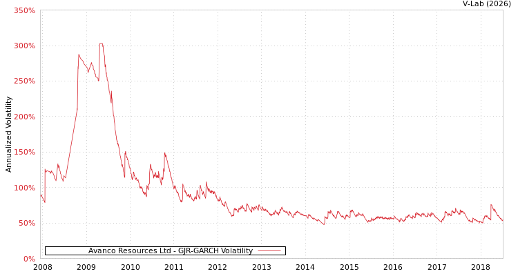 graph of Avanco Resources Ltd GJR-GARCH