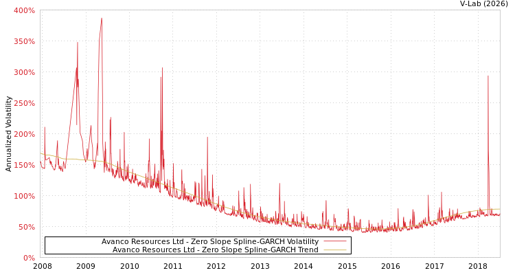 graph of Avanco Resources Ltd S0GARCH