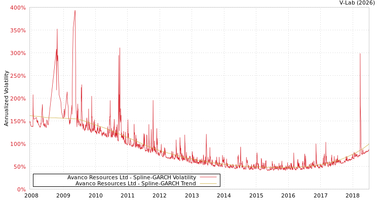 graph of Avanco Resources Ltd SGARCH