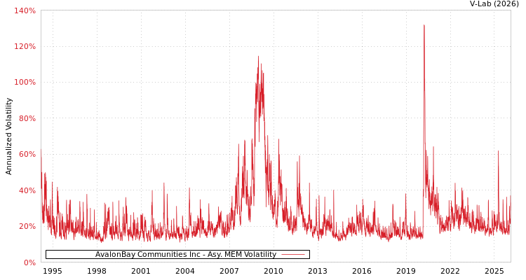 graph of AvalonBay Communities Inc AMEM