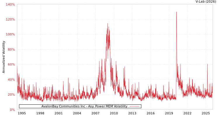 graph of AvalonBay Communities Inc APMEM