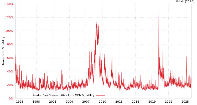graph of AvalonBay Communities Inc MEM