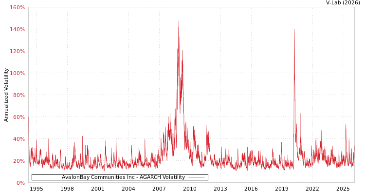 graph of AvalonBay Communities Inc AGARCH