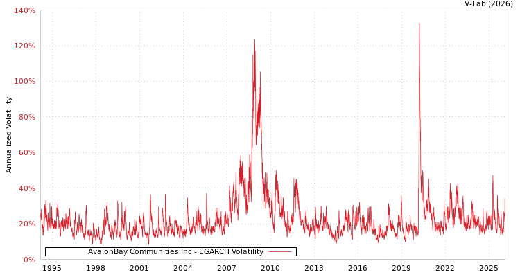 graph of AvalonBay Communities Inc EGARCH