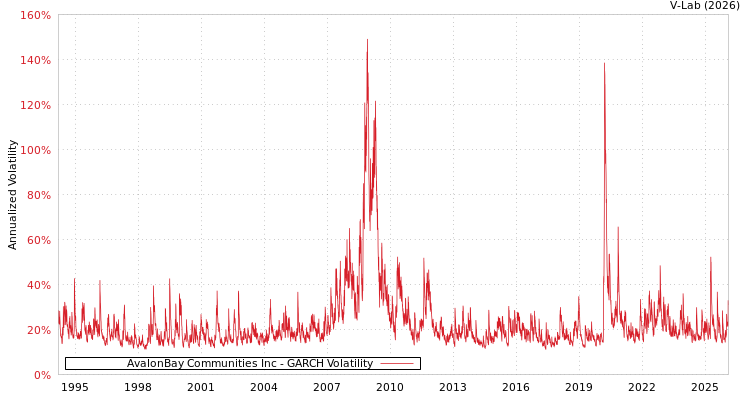 graph of AvalonBay Communities Inc GARCH