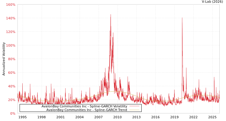 graph of AvalonBay Communities Inc SGARCH