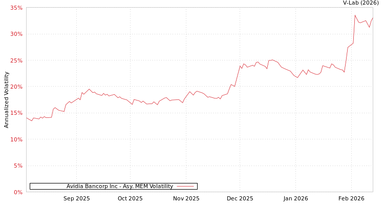 graph of Avidia Bancorp Inc AMEM