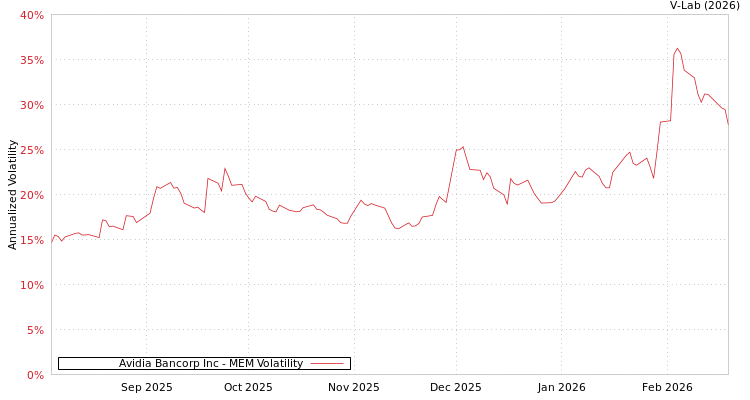 graph of Avidia Bancorp Inc MEM