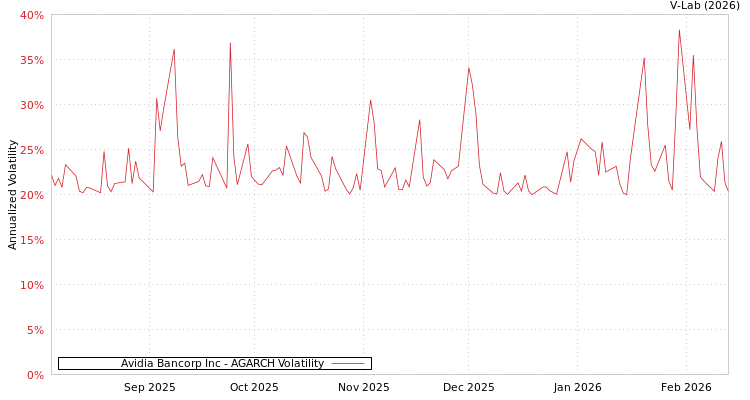 graph of Avidia Bancorp Inc AGARCH