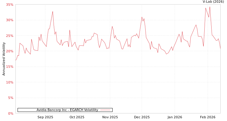 graph of Avidia Bancorp Inc EGARCH